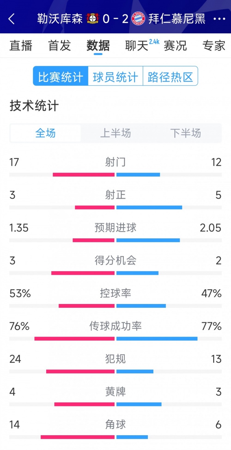  效率致勝，拜仁2-0勒沃庫森全場數(shù)據(jù)：射門12-17，射正5-3