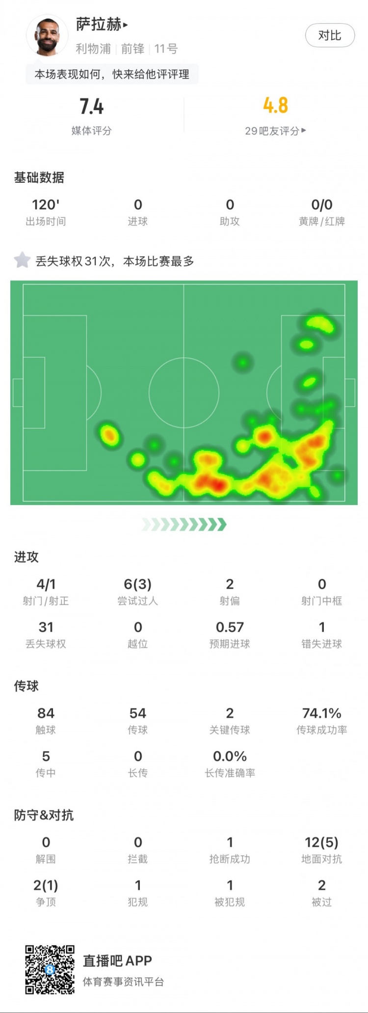  薩拉赫本場數據：4射1正，2次關鍵傳球，31次丟失球權