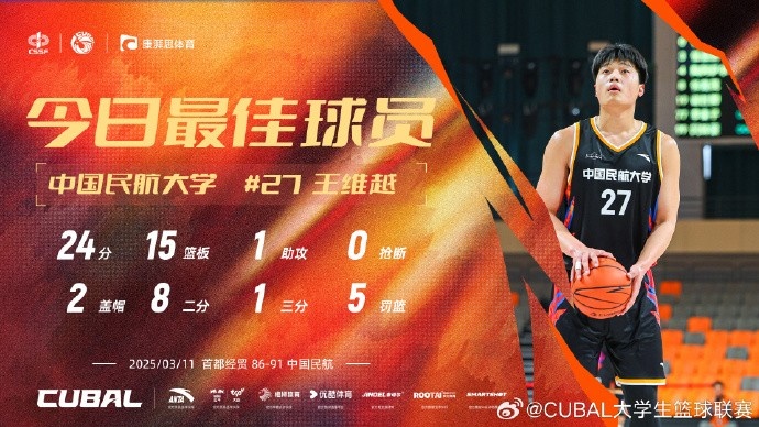  24分15籃板！CUBAL首日最佳球員：中國(guó)民航大學(xué)王維越