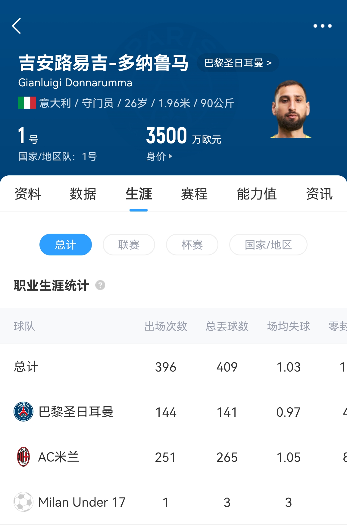  十年后應(yīng)該還在踢！多納魯馬16歲首秀 生涯出場486次現(xiàn)在才26歲！