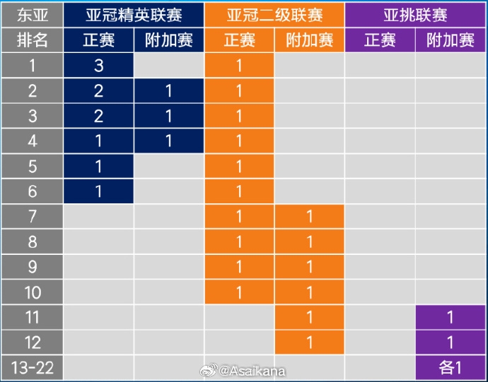  26-27賽季起，中超亞冠名額將被縮至1+1+1 即少1個亞冠精英賽名額