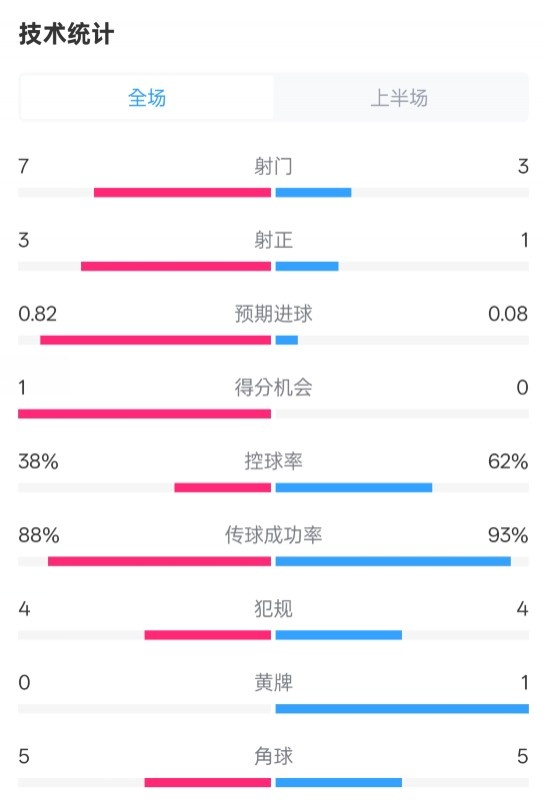 馬競(jìng)半場(chǎng)1-0皇馬數(shù)據(jù)：射門7-3，射正3-1，控球率38%-62%