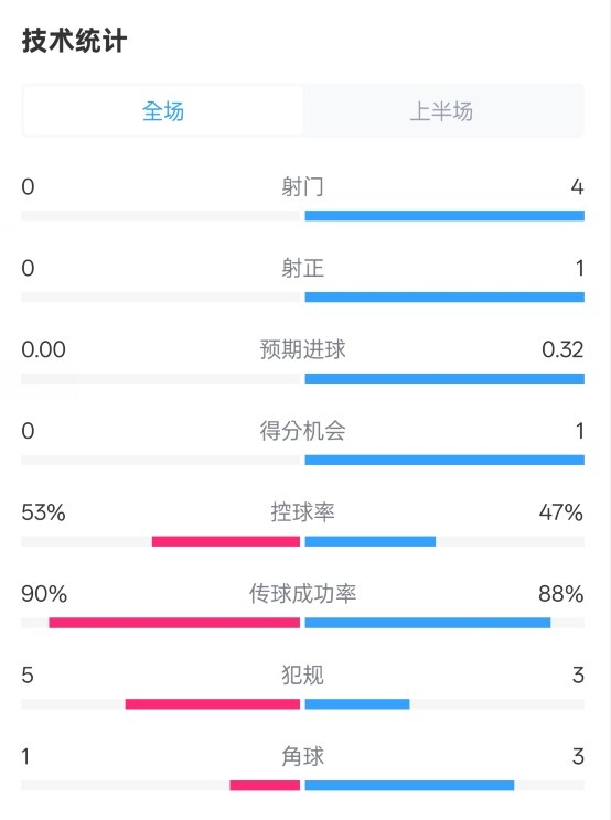  0射門！切爾西半場0-0哥本哈根數(shù)據(jù)：射門0-4，控球率53%-47%