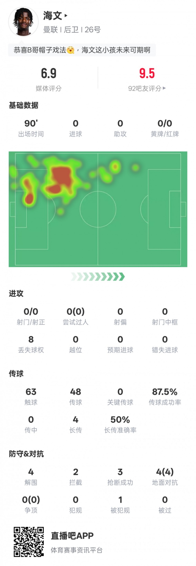  海文本場(chǎng)數(shù)據(jù)：4解圍2攔截3搶斷&4次地面對(duì)抗均成功，評(píng)分6.9