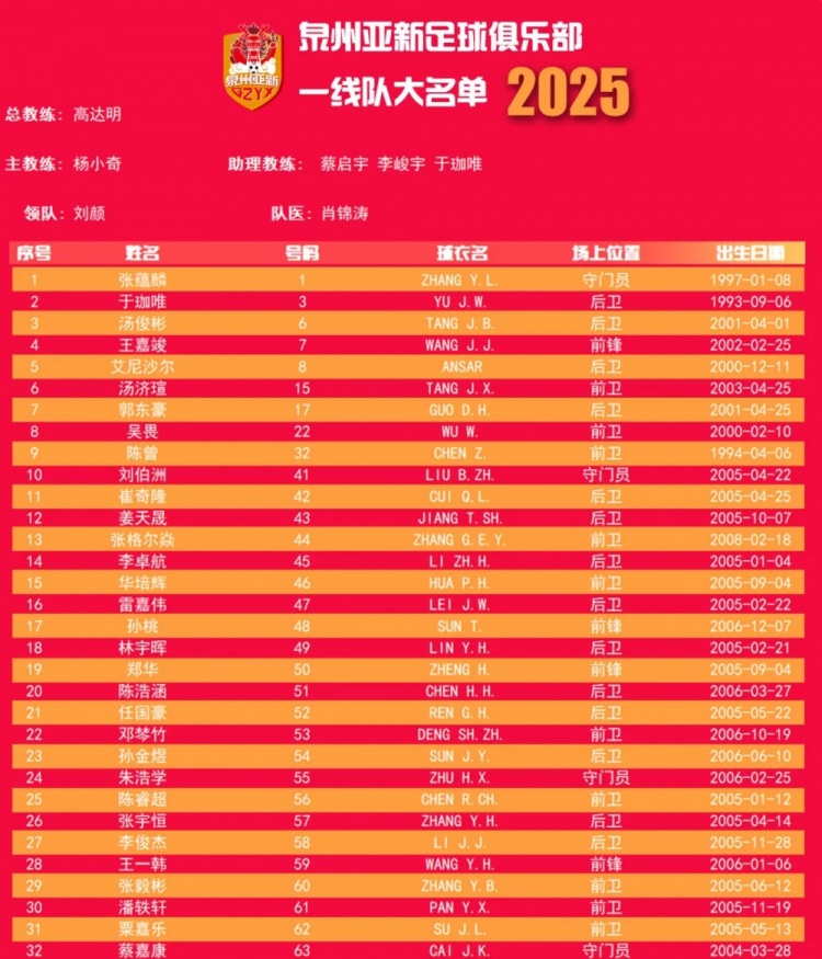  福建職業(yè)隊獨苗！泉州亞新公布名單：王嘉竣領(lǐng)銜！05后球員22人