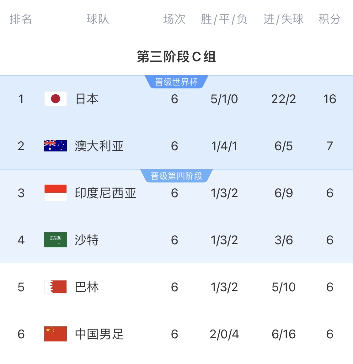  0-7慘敗的天坑！4隊同6分國足凈勝球-10，18隊中最差＆恐成大隱患