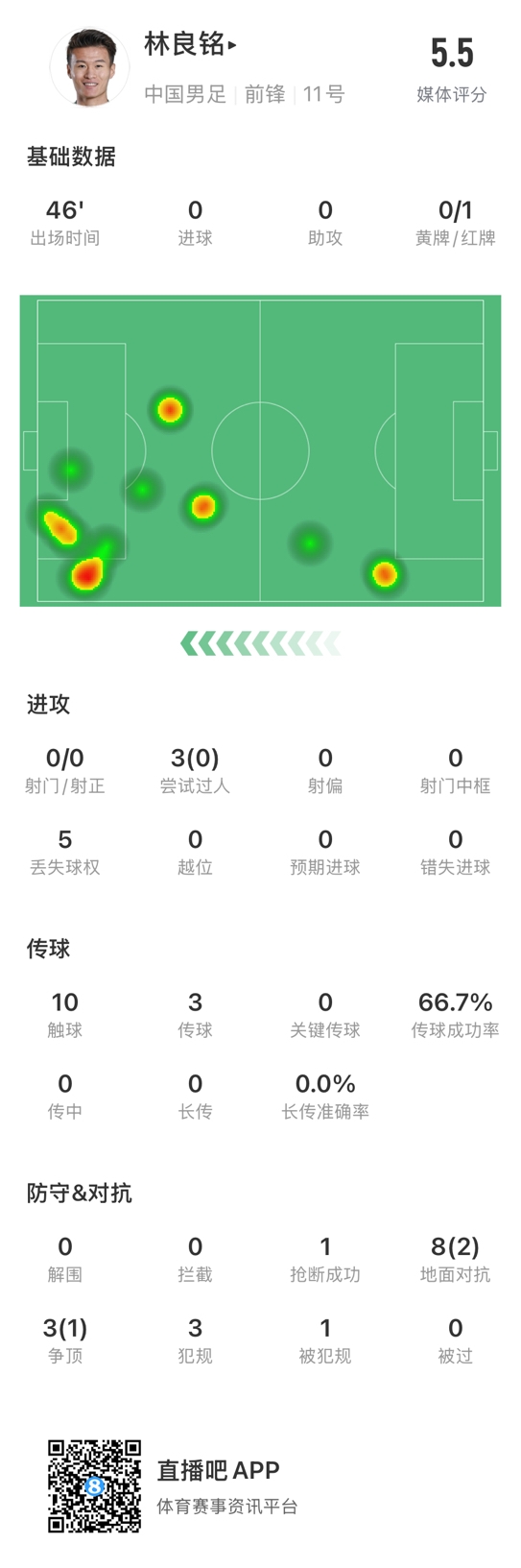  魯莽染紅！林良銘數(shù)據(jù)：3次過(guò)人0成功，3次傳球2次成功