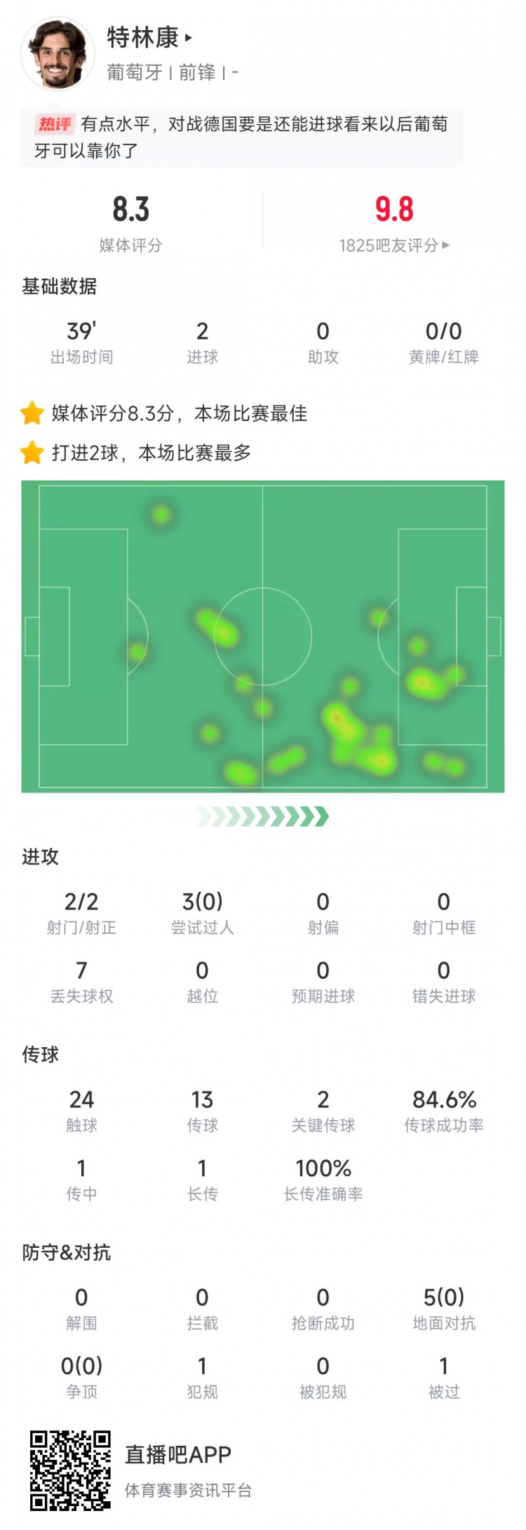  特林康本場數(shù)據(jù)：39分鐘2次射門打進(jìn)2球，獲評8.3分全場最高
