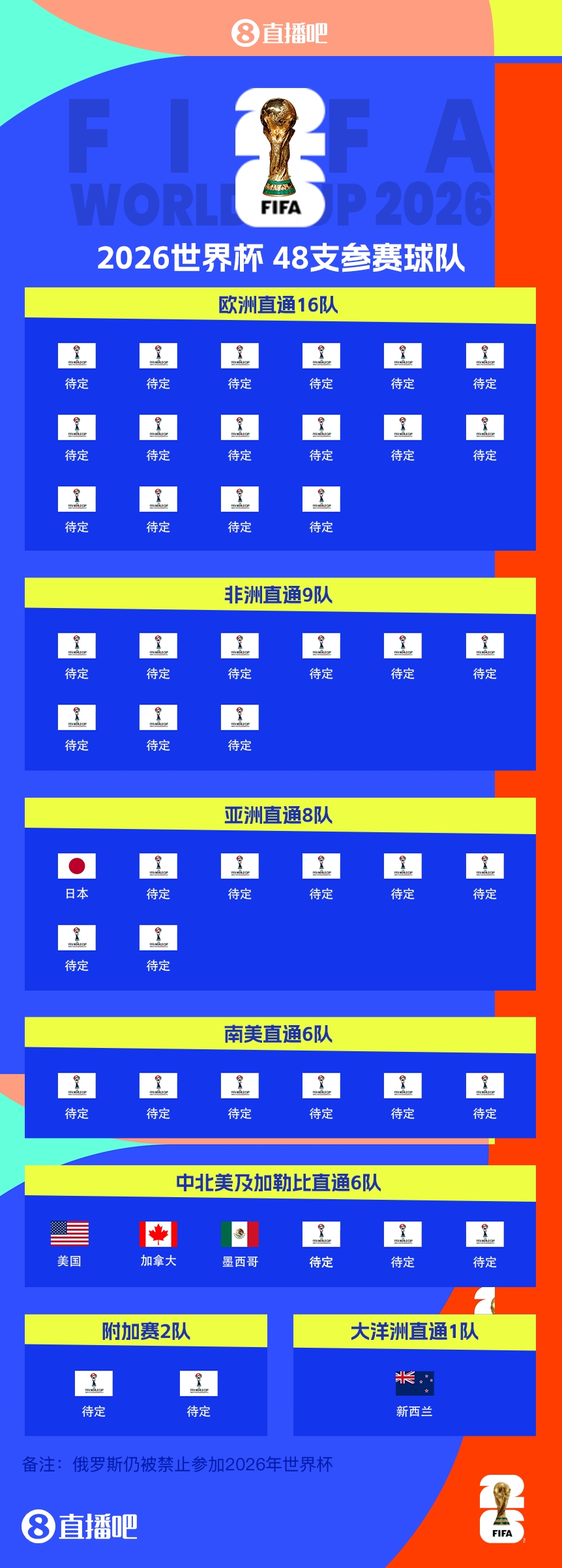  43/48?已有5隊(duì)獲得2026世界杯參賽名額，還剩43個(gè)席位
