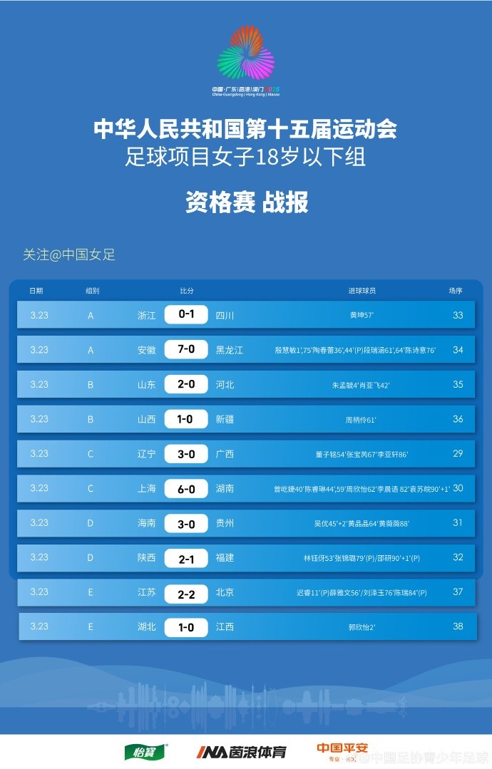  全運(yùn)會(huì)女足U18資格賽（CD組）第5輪、（ABE組）第3輪賽果+積分榜