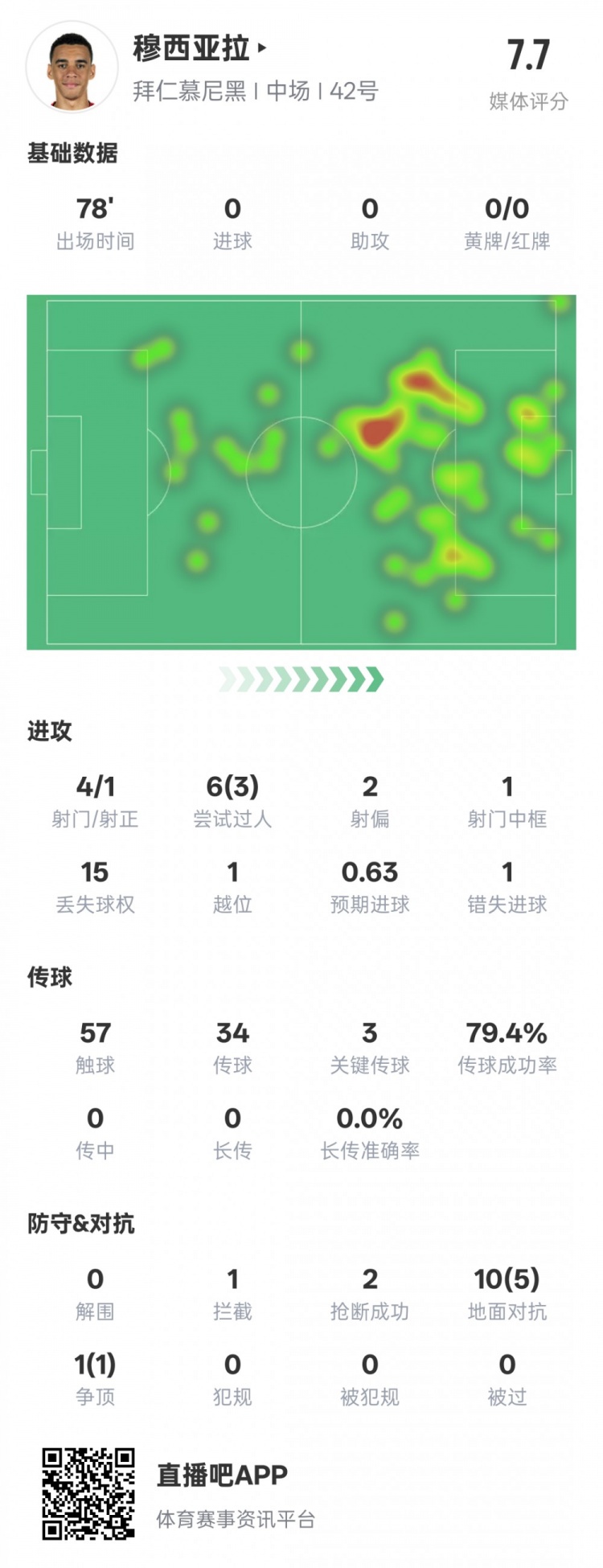  穆西亞拉本場數(shù)據(jù)：3過人成功3關鍵傳球&錯失1進球機會，評分7.6