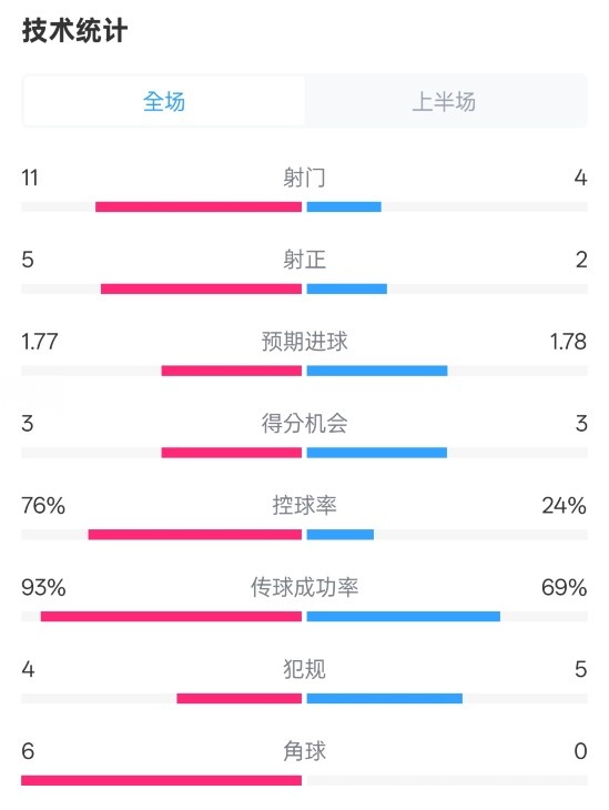  皇馬半場(chǎng)1-2萊加內(nèi)斯數(shù)據(jù)：射門(mén)11-4，射正5-2，控球率76%-24%