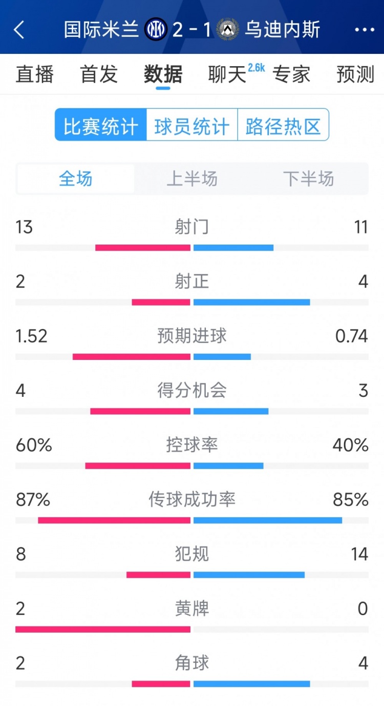  國(guó)米2射正進(jìn)2球，國(guó)米2-1烏迪內(nèi)斯全場(chǎng)數(shù)據(jù)：射門13-11，射正2-4
