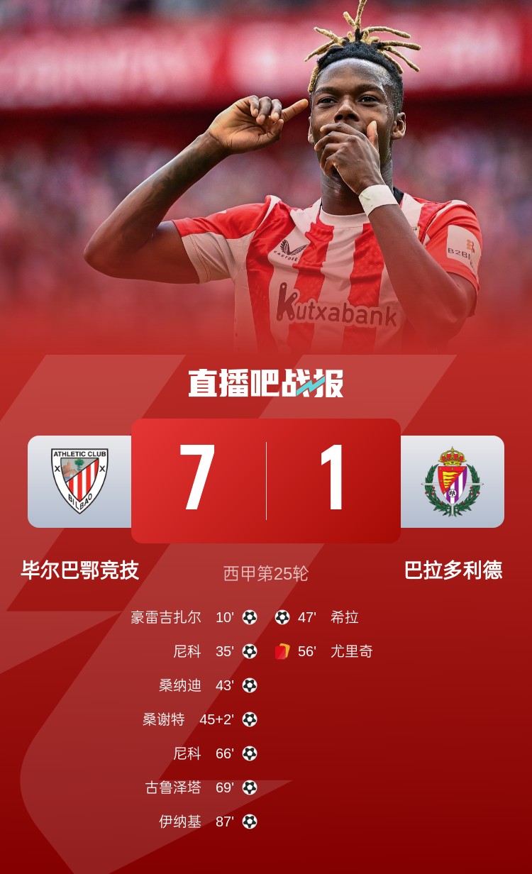  七喜！畢爾巴鄂7-1屠殺巴拉多利德居西甲第4，尼科2射1傳閃耀全場